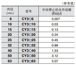 氣動(dòng)回路使負(fù)載中間停止