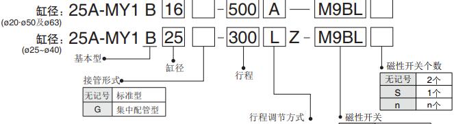smc無(wú)桿氣缸my1b選型說(shuō)明