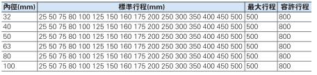 SCT標準氣缸行程